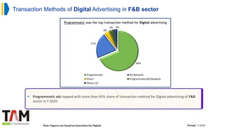 69%
21%
4%
3% 3%
Programmatic Ad Network
Direct Programmatic/Ad Network
Others (2)
Programmatic was the top transaction method for Digital advertising
Transaction Methods of Digital Advertising in F&B sector
Period : Y 2020
Note: Figures are based on Insertions for Digital;
 Programmatic ads topped with more than 65% share of transaction method for Digital advertising of F&B
sector in Y 2020.
 
