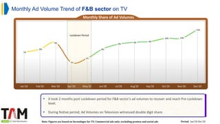 Monthly Ad Volume Trend of F&B sector on TV
Note: Figures are based on Secondages for TV; Commercial ads only; excluding promos and social ads Period : Jan’20-Dec’20
 It took 2 months post Lockdown period for F&B sector’s ad volumes to recover and reach Pre-Lockdown
level.
 During festive period, Ad Volumes on Television witnessed double digit share.
7%
8%
9%
5%
6%
8%
9%
9% 9%
10% 10%
12%
Jan'20 Feb'20 Mar'20 Apr'20 May'20 Jun'20 Jul'20 Aug'20 Sep'20 Oct'20 Nov'20 Dec'20
Lockdown Period
Monthly Share of Ad Volumes
 