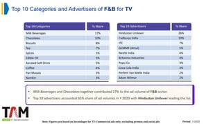 Top 10 Categories % Share
Milk Beverages 17%
Chocolates 10%
Biscuits 8%
Tea 7%
Spices 5%
Edible Oil 5%
Aerated Soft Drink 5%
Coffee 4%
Pan Masala 3%
Namkin 3%
Top 10 Categories and Advertisers of F&B for TV
Top 10 Advertisers % Share
Hindustan Unilever 26%
Cadburys India 10%
ITC 7%
GCMMF (Amul) 5%
Nestle India 4%
Britannia Industries 4%
Pepsi Co 3%
Coca Cola India 3%
Perfetti Van Melle India 2%
Adani Wilmar 2%
Note: Figures are based on Secondages for TV; Commercial ads only; excluding promos and social ads Period : Y 2020
 Milk Beverages and Chocolates together contributed 27% to the ad volume of F&B sector.
 Top 10 advertisers accounted 65% share of ad volumes in Y 2020 with Hindustan Unilever leading the list.
 