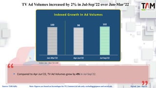 TV Ad Volumes increased by 2% in Jul-Sep’22 over Jan-Mar’22
100 98 102
Jan-Mar'22 Apr-Jun'22 Jul-Sep'22
Indexed Growth In ...
