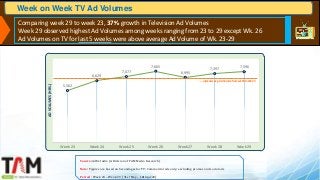 Source: AdEx India (A Division of TAM Media Research)
Note: Figures are based on Secondages for TV; Commercial ads only; e...