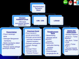 Pembentukan
                                           Tamadun
                                             Mesir



                      PROSES
                  PEMBENTUKAN
                                              CIRI - CIRI              LOKASI
                     - Mencapai
                 kebudayaan gangsa
                    (5000 S.M )


                                  Organisasi Sosial                                    Agama dan
       Pemerintahan                                             Pengkhususan          Kepercayaan
                             - Firaun berada di                      Kerja
- Firaun menerajui                                                                 - Konsep Politisme
                               puncak pemerintahan          - Berkembang
  tahta
                             - Golongan pemerintahan                               - Amon re – Tuhan
                                                              daripada aktiviti    Matahari
- Golongan Bangsawan            ( golongan bangsawan/       ekonomi
   membantu                                                                        - Ra- Atum : Tuhan
                                 pegawai kerajaan)           - Contoh :            Langit
- Rahib membantu dalam       - Golongan pertengahan         Penenunan,
hal keagamaan                                                                      - Amun ( Tuhan
                               ( Artisan, Peniaga ,            perbuatan barang,   Angin )
- Peranan wanita sebagai     Tabib )                            tembikai
pemimpin di iktiraf.                                                               - Percaya kepada
                             - Golongan Petani              ,peralatan             kehidupan selepas
                             - Golongan hamba               - Perlombongan,        mati
                               ( Tawanan Perang )             pengangkutan air.
 