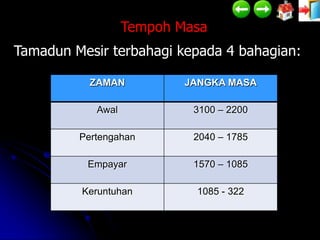 Tempoh Masa
Tamadun Mesir terbahagi kepada 4 bahagian:

           ZAMAN           JANGKA MASA

            Awal            3100 – 2200

         Pertengahan        2040 – 1785

          Empayar           1570 – 1085

         Keruntuhan         1085 - 322
 