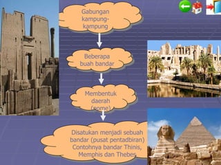Gabungan
    kampung-
    kampung



    Beberapa
   buah bandar



     Membentuk
       daerah
      (nome)


Disatukan menjadi sebuah
bandar (pusat pentadbiran)
 Contohnya bandar Thinis,
   Memphis dan Thebes
 