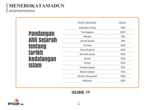 MENEROKATAMADUN
amalmomentous
SLIDE 19
19
Pandangan
Ahli Sejarah
tentang
tarikh
kedatangan
Islam 
Pusat Kerajaan Tahun
Samudera-Pasai 1290
Terengganu 1303?
Melaka 1410
Gersik (Jawa) 1410
Ternate 1460
Sulu (Filipina) 1460
Dermak (Jawa) 1480
Brunei 1500
Patani 1520
Cirebon (Jawa) 1525
Banten (Jawa) 1525
Bunton (Sulawesi) 1580
Makasar 1605
Pusat Kerajaan Tahun
 