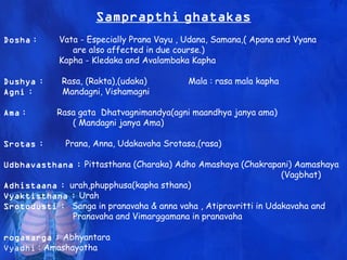 Samprapthi ghatakas
Dosha : Vata - Especially Prana Vayu , Udana, Samana,( Apana and Vyana
are also affected in due course.)
Kapha - Kledaka and Avalambaka Kapha
Dushya : Rasa, (Rakta),(udaka) Mala : rasa mala kapha
Agni : Mandagni, Vishamagni
Ama : Rasa gata Dhatvagnimandya(agni maandhya janya ama)
( Mandagni janya Ama)
Srotas : Prana, Anna, Udakavaha Srotasa,(rasa)
Udbhavasthana : Pittasthana (Charaka) Adho Amashaya (Chakrapani) Aamashaya
(Vagbhat)
Adhistaana : urah,phupphusa(kapha sthana)
Vyaktisthana : Urah
Srotodusti : Sanga in pranavaha & anna vaha , Atipravritti in Udakavaha and
Pranavaha and Vimarggamana in pranavaha
rogamarga : Abhyantara
Vyadhi : Amashayotha
 