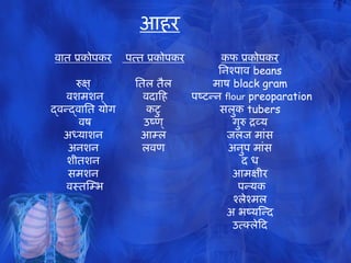 वात प्रकोऩकय
रुऺ्
ववशभशन्
द्वन्दद्वातत मोग
ववष
अध्माशन
अनशन
शीतशन
सभशन
ववस्तम्भब
वऩत्त प्रकोऩकय
ततर तैर
ववदाहह
कटु
उष्ण्
आभर
रवण
कप प्रकोऩकय
तनश्ऩाव beans
भाष black gram
वऩष्टन्दन flour preoparation
सरुक tubers
गुरु द्रव्म
जरज भाांस
अनुऩ भाांस
दधध
आभऺीय
वऩन्दमक
श्रेश्भर
अभबष्मम्न्दद
उत््रेहद
आहय
 