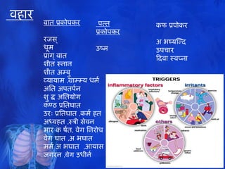 ववहाय
वात प्रकोऩकय
यजस्
धूभ
प्राग् वात
शीत स्नान
शीत अभफु
व्मामाभ ,ग्राभभम धभम
अतत अऩतऩमन
शुवि अततमोग
कण्ठ प्रततघात
उय् प्रततघात ,कभम हत
अध्वहत ,स्री सेवन
बाय कवषमत, वेग तनयोध
वेग घात ,अभबघात
भभम अभबघात ,आमास
जगयन ,वेग उधीनम
वऩत्त
प्रकोऩकय
उष्भ
कप प्रऩोकय
अभबष्मम्न्दद
उऩचाय
हदवा स्वप्ना
 