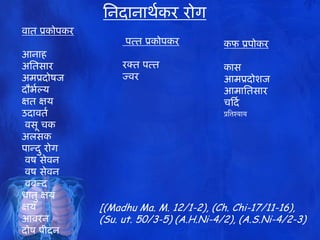 तनदानाथमकय योग
वात प्रकोऩकय
आनाह
अततसाय
अभप्रदोषज
दौबमल्म
ऺत ऺम
उदावतम
ववसूधचक
अरसक
ऩान्ददु योग
ववष सेवन
ववष सेवन
ववफन्दद
धातु ऺम
ऺम
आवयन
दोष ऩीदन
वऩत्त प्रकोऩकय
य्तवऩत्त
ज्वय
कप प्रऩोकय
कास
आभप्रदोशज
आभाततसाय
चहदम
प्रतिश्याय
[(Madhu Ma. M. 12/1-2), (Ch. Chi-17/11-16),
(Su. ut. 50/3-5) (A.H.Ni-4/2), (A.S.Ni-4/2-3)
 