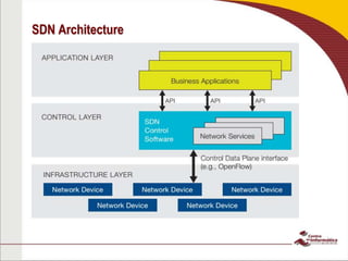 SDN Architecture
 