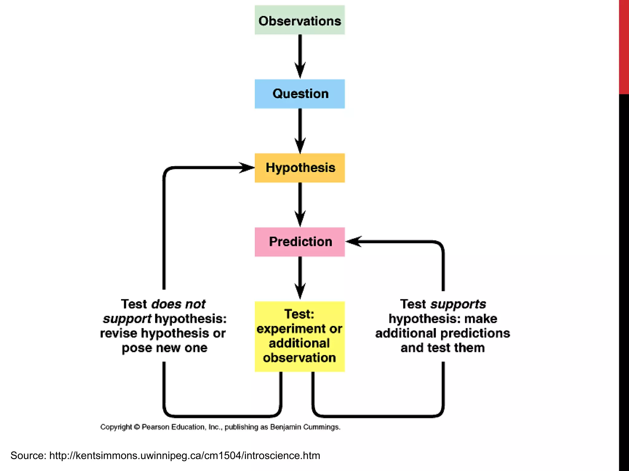 Source: http://kentsimmons.uwinnipeg.ca/cm1504/introscience.htm