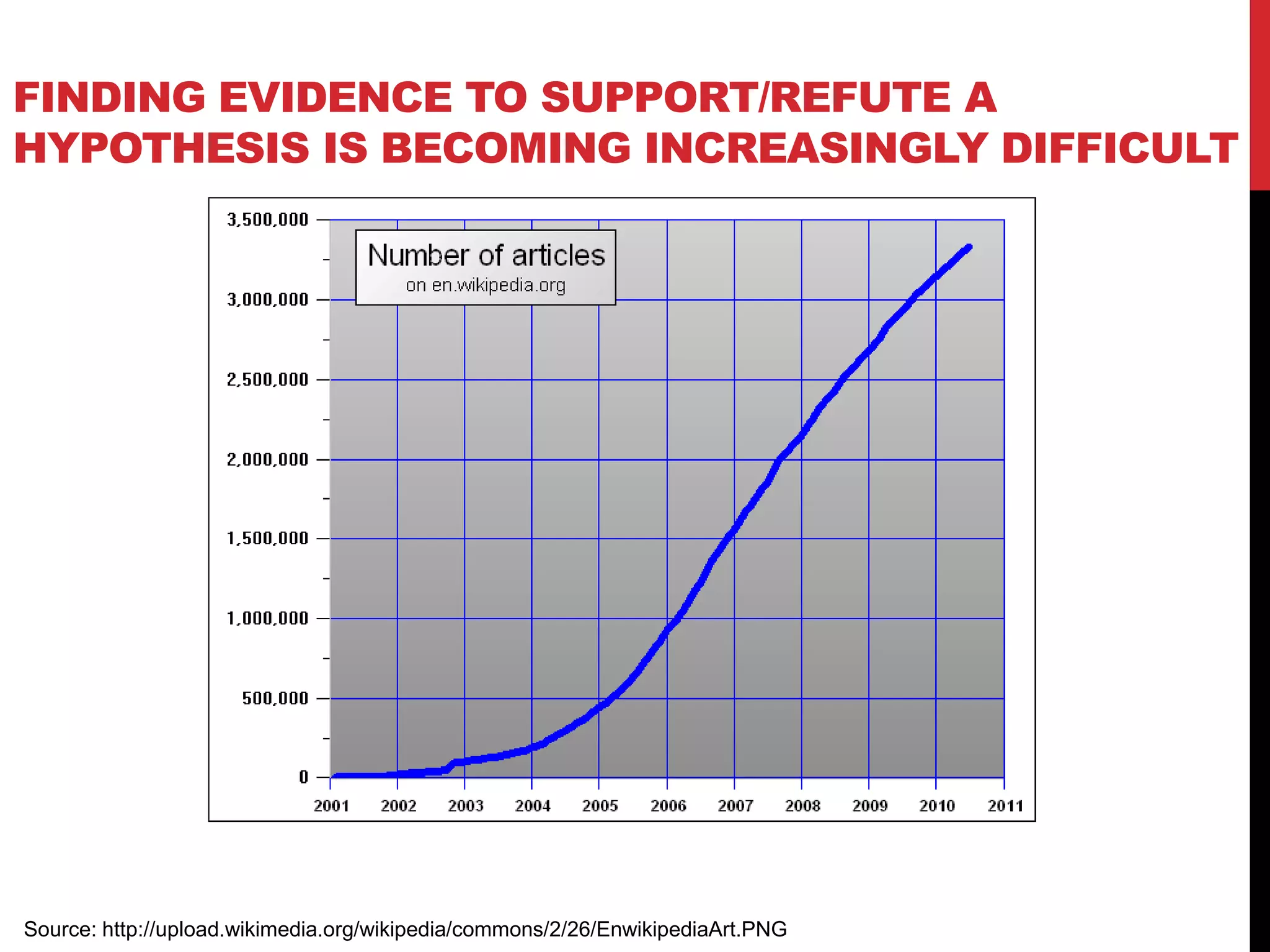Finding evidence to support/refute a hypothesis is becoming increasingly difficultSource: http://upload.wikimedia.org/wikipedia/commons/2/26/EnwikipediaArt.PNG