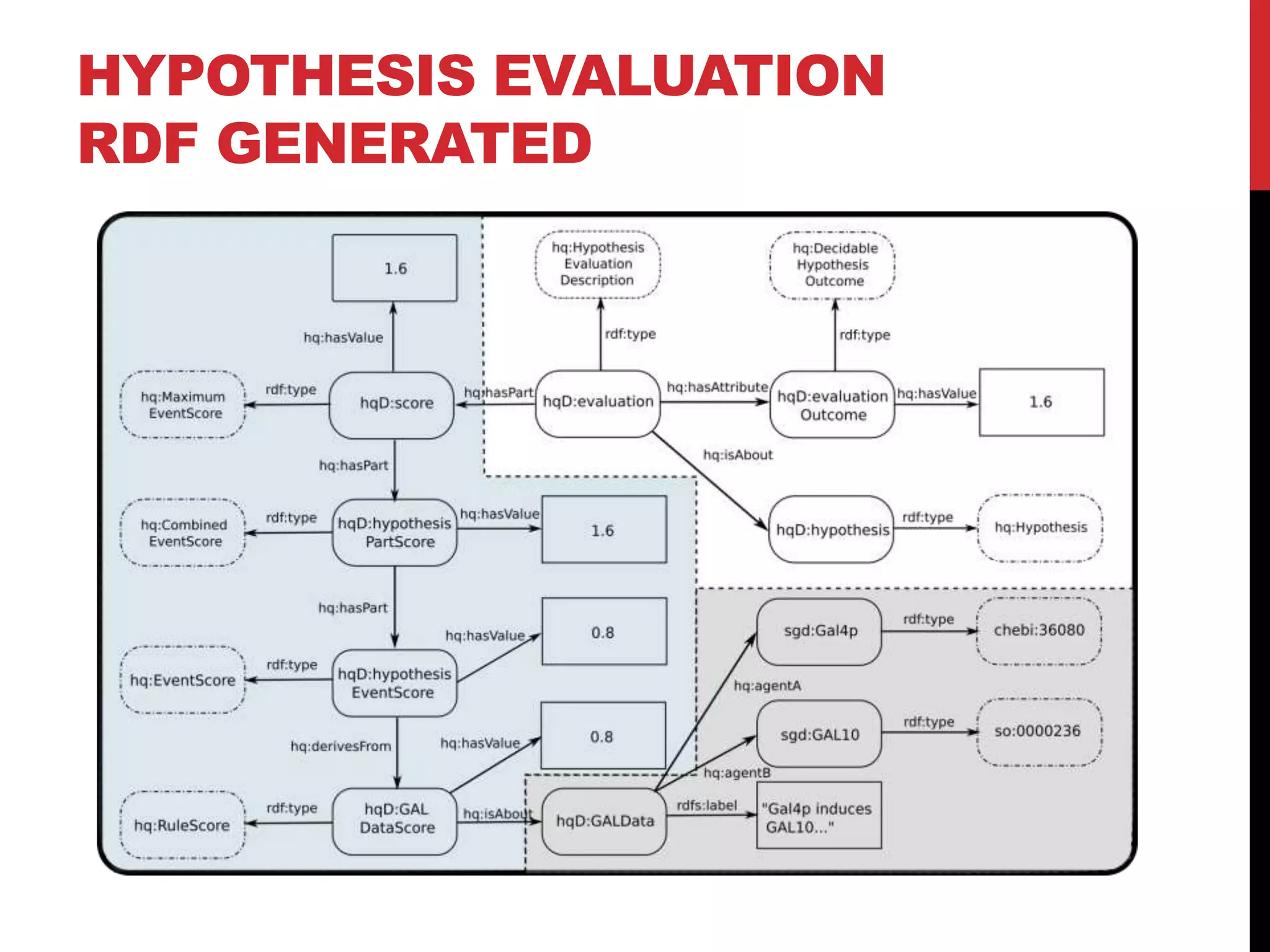GO, SO, ChEBI, ECO ontologiesA HyQue hypothesis is a collection of propositionsproposition: “a statement expressing something true or false”