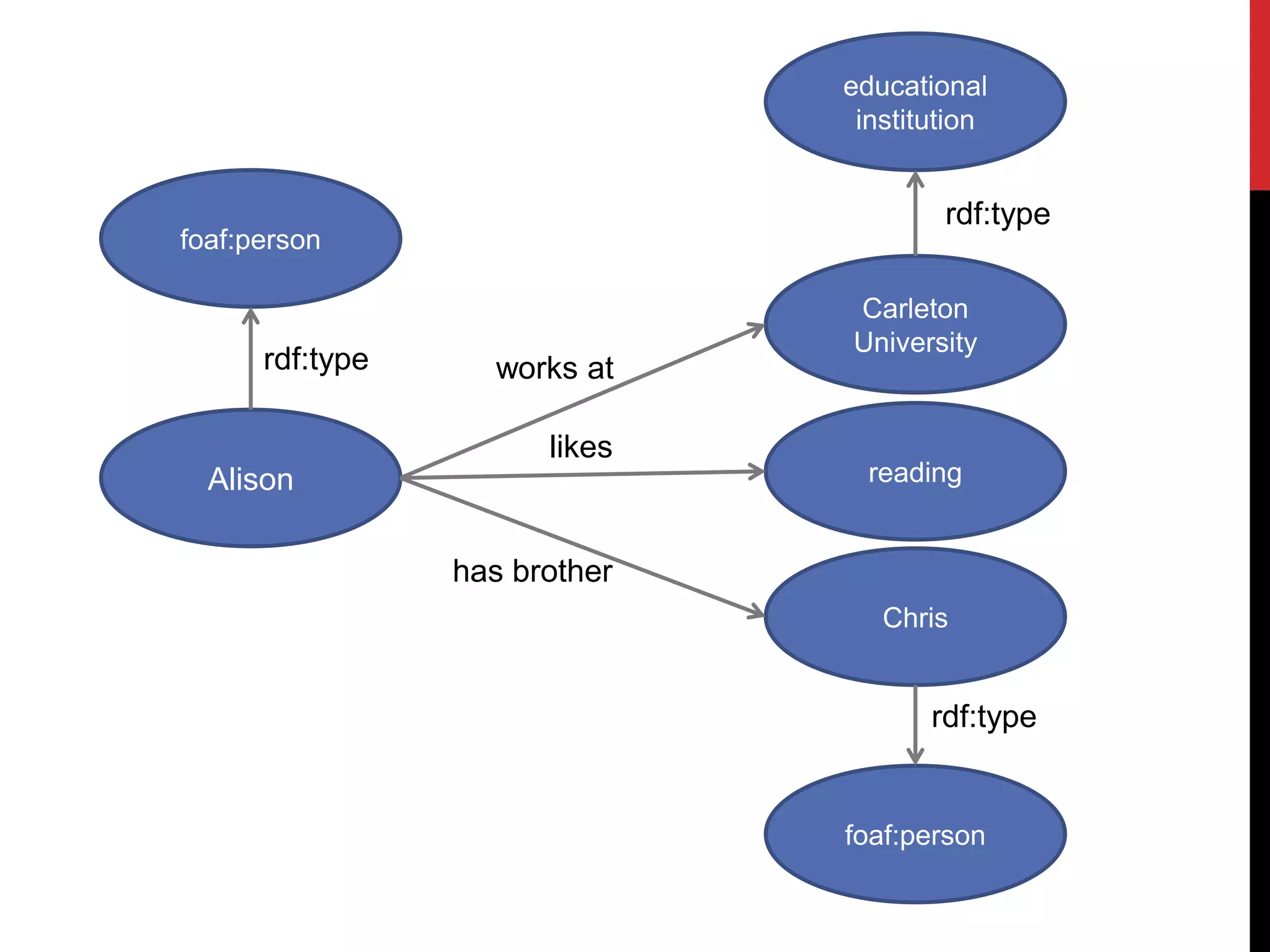 educational institutionfoaf:personrdf:typeCarleton Universityrdf:typeworks atreadingAlisonlikeshas brotherChrisrdf:typefoaf:person