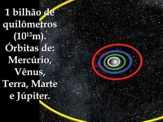 1 bilhão de quilômetros (10 12 m). Órbitas de: Mercúrio, Vênus, Terra, Marte e Júpiter. 