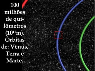 100 milhões de qui-lômetros (10 11 m). Órbitas de: Vênus, Terra e Marte. 
