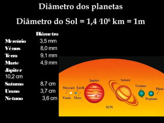 Diâmetro dos planetas
Diâmetro do Sol = 1,4·106
km = 1m
Diâmetro
Mercúrio 3,5 mm
Vênus 8,0 mm
Terra 9,1 mm
Marte 4,9 mm
Júpiter
10,2 cm
Saturno 8,7 cm
Urano 3,7 cm
Netuno 3,6 cm
 