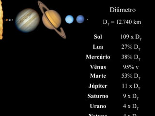 Diâmetro
DT = 12.740 km
Sol 109 x DT
Lua 27% DT
Mercúrio 38% DT
Vênus 95% v
Marte 53% DT
Júpiter 11 x DT
Saturno 9 x DT
Urano 4 x DT
 