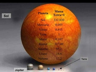 Terra
Júpiter
Sol
Planeta
Massa
Terra=1
Sol 332.830
Mercúrio 0,055
Vênus 0,815
Terra 1
Marte 0,107
Júpiter 317,80
Saturno 95,1
Urano 14,6
Netuno 17,2
 