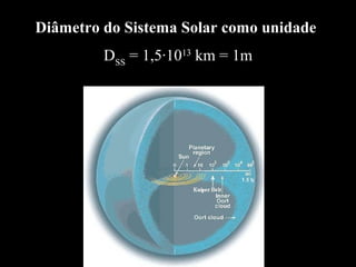 Diâmetro do Sistema Solar como unidade
DSS
= 1,5·1013
km = 1m
 