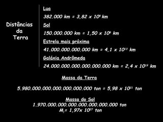 Lua
382.000 km = 3,82 x 105 km
Sol
150.000.000 km = 1,50 x 108 km
Estrela mais próxima
41.000.000.000.000 km = 4,1 x 1013 km
Galáxia Andrômeda
24.000.000.000.000.000.000 km = 2,4 x 1019 km
DistânciasDistâncias
dada
TerraTerra
Massa da Terra
5.980.000.000.000.000.000.000 ton = 5,98 x 1021 ton
Massa do Sol
1.970.000.000.000.000.000.000.000 ton
M= 1,97x 1027 ton
 