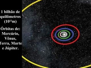 1 bilhão de quilômetros (10 12 m) Órbitas de: Mercúrio, Vênus, Terra, Marte e Júpiter. 