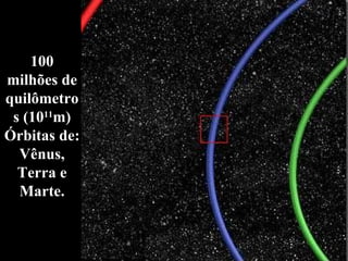 100 milhões de quilômetros (10 11 m) Órbitas de: Vênus, Terra e Marte. 