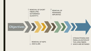 REMOVALOF SHORT
FIBERS (PRE-
DETERMINED
QUANTITY)
REMOVALOF
REMAINING
IMPURITIES
REMOVALOF NEPS
AND SLUBS
STRAIGHTENINGAND
PARALLELIZATIONOF
THE LONG FIBERS
WHICH ARE RETAINED
 