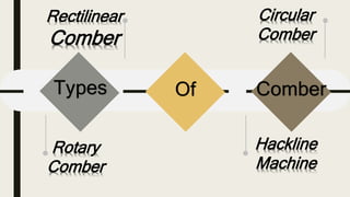 Rectilinear
Comber
Circular
Comber
Rotary
Comber
Hackline
Machine
Types Of Comber
 