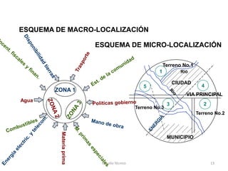 ESQUEMA DE MACRO-LOCALIZACIÓN

                         ESQUEMA DE MICRO-LOCALIZACIÓN

                                                          Terreno No.1
                                                      1

                                                               CIUDAD
                                               5                           4
        ZONA 1
                                                                   VIA PRINCIPAL
Agua
                                                           3                2
                                            Terreno No.3
                                                                         Terreno No.2
         Materia prima




                                                           MUNICIPIO




                          Estudio Técnico                                       13
 