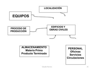 LOCALIZACIÓN


 EQUIPOS

                                EDIFICIOS Y
PROCESO DE
                               OBRAS CIVILES
PRODUCCIÓN




      ALMACENAMIENTO                        PERSONAL
         Materia Prima                        Oficinas
      Producto Terminado                     Servicios
                                           Circulaciones


                    Estudio Técnico                        25
 