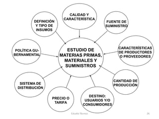 CALIDAD Y
                       CARACTERÍSTICA
         DEFINICIÓN                             FUENTE DE
          Y TIPO DE                             SUMINISTRO
          INSUMOS




                                                        CARACTERÍSTICAS
 POLÍTICA GU-            ESTUDIO DE                     DE PRODUCTORES
BERNAMENTAL           MATERIAS PRIMAS,                  O PROVEEDORES
                       MATERIALES Y
                        SUMINISTROS


                                                      CANTIDAD DE
  SISTEMA DE                                          PRODUCCIÓN
 DISTRIBUCIÓN

                                         DESTINO:
                 PRECIO O
                                       USUARIOS Y/O
                  TARIFA
                                      CONSUMIDORES

                            Estudio Técnico                         26
 