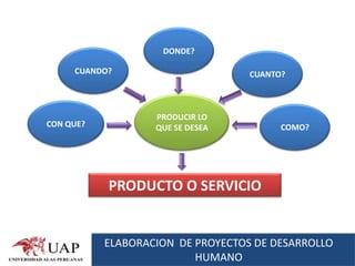 DONDE?

     CUANDO?                       CUANTO?



                   PRODUCIR LO
CON QUE?           QUE SE DESEA          COMO?




           PRODUCTO O SERVICIO


           ELABORACION DE PROYECTOS DE DESARROLLO
                          HUMANO
 