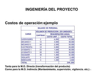INGENIERÍA DEL PROYECTO


Costos de operación:ejemplo
                              BALANCE DE PERSONAL
                             VOLUMEN DE PRODUCCION: (EN UNIDADES)
                  CARGO                    REMUNERACION ANUAL
                             CANTIDAD
                                       COSTO UNIT.   COSTO TOTAL
              SUPERVISORES       2            6,000           12,000
              MECANICO 1        12            4,000           48,000
              MECANICO 2        20            2,500           50,000
              ELECTRICISTA      10            2,000           20,000
              AYUDANTE 1        25            1,600           40,000
              AYUDANTE 2        20            1,500           30,000
              SOLDADOR          30            1,400           42,000
              VIGILANTE          2            1,200            2,400
              BODEGUERO          4            1,200            4,800
              TOTAL                                         249,200

Tanto para la M.O. Directa (transformación del producto)
Como para la M.O. Indirecta (Mantenimiento, supervisión, vigilancia. etc.) 30
                                  Estudio Técnico
 