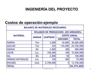 INGENIERÍA DEL PROYECTO


Costos de operación:ejemplo
            BALANCE DE MATERIALES NECESARIOS
                   VOLUMEN DE PRODUCCION: (EN UNIDADES)
     MATERIAL                                    COSTO ANUAL
                   UNIDAD   CANTIDAD
                                              UNITARIO      TOTAL
HARINA              Ton            3,000         10,000    30,000,000
AZUCAR              Ton              225        110,000    24,750,000
GRASAS              KG             3,000            300       900,000
LECHE               Lts.         150,000            100    15,000,000
SAL                 KG             2,000             50       100,000
AROMAS NATURALES    Lts.             150            500        75,000
ENVASES             Und.      2,750,000              5     13,750,000
TOTAL                                                     84,575,000
                            Estudio Técnico                             31
 
