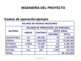 INGENIERÍA DEL PROYECTO


Costos de operación:ejemplo
               BALANCE DE INSUMOS NECESARIOS
                  VOLUMEN DE PRODUCCION: (EN UNIDADES)
   MATERIAL                                     COSTO ANUAL
                UNIDAD    CANTIDAD
                                            UNITARIO    TOTAL
 AGUAPOTABLE       M3      480,000                15     7,200,000
 ENERGIA           KW     5,000,000               14    70,000,000
 PETROLEO        LITROS    120,000                50     6,000,000
 SOLDADURA          M       14,000               200     2,800,000
 PINTURA           GAL       200               1,600       320,000
 TOTAL                                                 86,320,000

                          Estudio Técnico                            32
 
