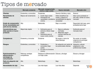 Tipos de mercado
Mercado existente
Mercado resegmentado
(nicho o bajo coste)
Nuevo mercado Mercado clon
Clientes Existentes y conocidos Existentes Nuevos clientes y usos Nuevos
Necesidades de
clientes
Mejora del rendimiento 1. Coste (bajo coste)
2. Percepción de
necesidad o problema
(nicho)
Debe simpliﬁcar las
cosas y mejorar la
accesibilidad de alguna
necesidad
Idea nueva probada en
otro sitio, similar al nuevo
mercado
Grado de comprensión
de las necesidades por
parte de los clientes
Alto Medio/alto Bajo o no existe Dependerá del caso, pero
probablemente bajo
Características que
debe aportar el nuevo
producto
Mejor/más rápido 1. Suﬁciente para el
extremo inferior (bajo
coste)
2. Suﬁciente para el
nuevo nicho (nicho)
1. Bajo en atributos
normales
2. Mejorado según
nuevas métricas de
clientes
Suﬁciente para el
mercado local
Competencia Existente y conocida Existente No existe o viene de
otras Startups
No existe; el modelo
original es la principal
competencia
Riesgos Existentes y conocidos 1. Existentes y
conocidos (bajo
coste)
2. El nicho no funciona
(nicho)
No adopción por parte de
los potenciales clientes
Adopción cultural,
adaptación a las
preferencias locales
Posicionamiento y
diferenciación -
estrategia de
comunicación
Reforzar ventajas
competitivas
Destacar la diferenciación
o el bajo coste
Educar y divulgar Educar y divulgar
Ratio de adopción del
producto
Alto Medio/bajo Bajo Medio/bajo
Necesidades de caja Altas Las más bajas Las más altas Depende
 