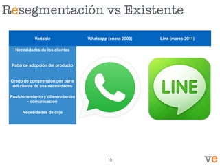 Resegmentación vs Existente
Variable Whatsapp (enero 2009) Line (marzo 2011)
Necesidades de los clientes
Ratio de adopción del producto
Grado de comprensión por parte
del cliente de sus necesidades
Posicionamiento y diferenciación
- comunicación
Necesidades de caja
15
 