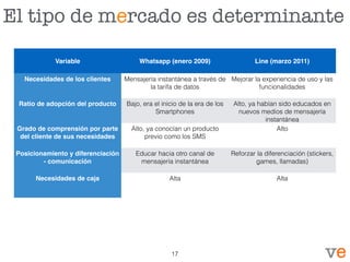 El tipo de mercado es determinante
Variable Whatsapp (enero 2009) Line (marzo 2011)
Necesidades de los clientes Mensajería instantánea a través de
la tarifa de datos
Mejorar la experiencia de uso y las
funcionalidades
Ratio de adopción del producto Bajo, era el inicio de la era de los
Smartphones
Alto, ya habían sido educados en
nuevos medios de mensajería
instantánea
Grado de comprensión por parte
del cliente de sus necesidades
Alto, ya conocían un producto
previo como los SMS
Alto
Posicionamiento y diferenciación
- comunicación
Educar hacia otro canal de
mensajería instantánea
Reforzar la diferenciación (stickers,
games, llamadas)
Necesidades de caja Alta Alta
17
 