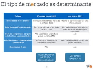 El tipo de mercado es determinante
Variable Whatsapp (enero 2009) Line (marzo 2011)
Necesidades de los clientes Mensajería instantánea a través de
la tarifa de datos
Mejorar la experiencia de uso y las
funcionalidades
Ratio de adopción del producto Bajo, era el inicio de la era de los
Smartphones
Alto, ya habían sido educados en
nuevos medios de mensajería
instantánea
Grado de comprensión por parte
del cliente de sus necesidades
Alto, ya conocían un producto
previo como los SMS
Alto
Posicionamiento y diferenciación
- comunicación
Educar hacia otro canal de
mensajería instantánea
Reforzar la diferenciación (stickers,
games, llamadas)
Necesidades de caja Alta Alta
18
RESEGMENTAR
MERCADO
(diferenciación)
MERCADO
EXISTENTE
 