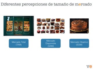 Diferentes percepciones de tamaño de mercado
Mercado Total
(TAM)
Mercado
Disponible
(SAM)
Mercado Objetivo
(SOM)
 
