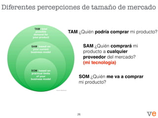 Diferentes percepciones de tamaño de mercado
TAM ¿Quién podría comprar mi producto?
SAM ¿Quién comprará mi
producto a cualquier
proveedor del mercado?
(mi tecnología)
SOM ¿Quién me va a comprar
mi producto?
26
 