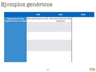 Ejemplos genéricos
TAM SAM SOM
Fabricante de LEDs
regulables para el hogar
Mercado Global de LEDs Mercado Global de LEDs
regulables
27
 