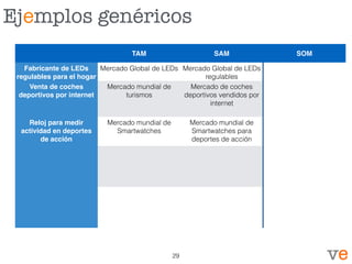 Ejemplos genéricos
TAM SAM SOM
Fabricante de LEDs
regulables para el hogar
Mercado Global de LEDs Mercado Global de LEDs
regulables
Venta de coches
deportivos por internet
Mercado mundial de
turismos
Mercado de coches
deportivos vendidos por
internet
Reloj para medir
actividad en deportes
de acción
Mercado mundial de
Smartwatches
Mercado mundial de
Smartwatches para
deportes de acción
29
 