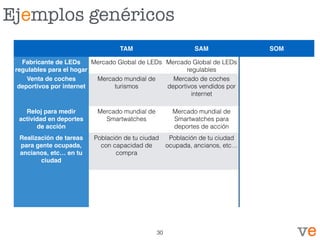Ejemplos genéricos
TAM SAM SOM
Fabricante de LEDs
regulables para el hogar
Mercado Global de LEDs Mercado Global de LEDs
regulables
Venta de coches
deportivos por internet
Mercado mundial de
turismos
Mercado de coches
deportivos vendidos por
internet
Reloj para medir
actividad en deportes
de acción
Mercado mundial de
Smartwatches
Mercado mundial de
Smartwatches para
deportes de acción
Realización de tareas
para gente ocupada,
ancianos, etc… en tu
ciudad
Población de tu ciudad
con capacidad de
compra
Población de tu ciudad
ocupada, ancianos, etc…
30
 