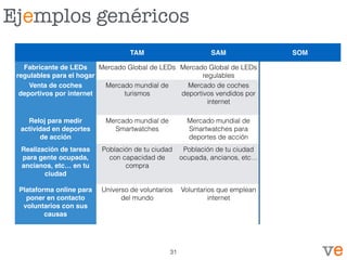 Ejemplos genéricos
TAM SAM SOM
Fabricante de LEDs
regulables para el hogar
Mercado Global de LEDs Mercado Global de LEDs
regulables
Venta de coches
deportivos por internet
Mercado mundial de
turismos
Mercado de coches
deportivos vendidos por
internet
Reloj para medir
actividad en deportes
de acción
Mercado mundial de
Smartwatches
Mercado mundial de
Smartwatches para
deportes de acción
Realización de tareas
para gente ocupada,
ancianos, etc… en tu
ciudad
Población de tu ciudad
con capacidad de
compra
Población de tu ciudad
ocupada, ancianos, etc…
Plataforma online para
poner en contacto
voluntarios con sus
causas
Universo de voluntarios
del mundo
Voluntarios que emplean
internet
31
 