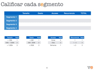 Caliﬁcar cada segmento
Tamaño Gasto Acceso Recurrencia TOTAL
Segmento 1
Segmento 2
Segmento 3
Segmento 4
Tamaño Nota
< 100k 1
100k - 1.000k 2
> 1.000k 3
Gasto Nota
< 50€ 1
50€ - 250€ 2
> 250€ 3
Acceso Nota
Horas 3
Días 2
Semanas 1
Recurrencia Nota
1 1
1 - 3 2
> 3 3
8
 