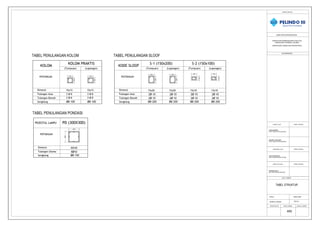 KODE SLOOF
POTONGAN
Dimensi
Tulangan Atas
Tulangan Bawah
Sengkang
TABEL PENULANGAN SLOOF
(Tumpuan) (Lapangan)
S-1 (150x200)
15x20
Ø8-200
2Ø 10
2Ø 10
15x20
Ø8-200
2Ø 10
2Ø 10
200
150
200
150
150
150
150
150
PEDESTAL LAMPU
POTONGAN
Dimensi
Tulangan Utama
Sengkang
30X30
Ø8-150
8Ø10
PD (300X300)
KOLOM
POTONGAN
Dimensi
Tulangan Atas
Tulangan Bawah
Sengkang
TABEL PENULANGAN KOLOM
(Tumpuan) (Lapangan)
KOLOM PRAKTIS
2 Ø 8
Ø8-100
2 Ø 8
2 Ø 8
Ø8-100
2 Ø 8
15x15 15x15
300
300
TABEL PENULANGAN PONDASI
(Tumpuan) (Lapangan)
S-2 (150x100)
15x10
Ø8-200
2Ø 10
2Ø 10
15x10
Ø8-200
2Ø 10
2Ø 10
150
100
150
100
TABEL STRUKTUR
ARS
SESUAI GBR
JUDUL GAMBAR
NAMA PROYEK/PEKERJAAN
KETERANGAN
NOMOR REVISI KODE GAMBAR JUMLAH LEMBAR
PEMILIK PROYEK
SKALA
NOMOR LEMBAR
Beyond Port of Indonesia
PEKERJAAN PEMBANGUNAN FASILITAS
PENUNJANG TERMINAL GILIMAS
DIPERIKSA OLEH TANDA TANGAN
JAYA VIA DEWATA
ASM. PERENCANAAN TEKNIK
DISETUJUI OLEH TANDA TANGAN
HENDIEK EKO S.
SM. FASILITAS PELABUHAN
DIBUAT OLEH TANDA TANGAN
PRADIPTA PRATAMA
STAF FASILITAS PELABUHAN
LINDA MARBUN
STAF FASILITAS PELABUHAN
(PEKERJAAN TAMAN DAN PEDESTRIAN)
TDP 010
 