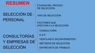 RESUMEN
SELECCIÓN DE
PERSONAL
CONSULTORÍAS
Y EMPRESAS DE
SELECCIÓN
ETAPAS DEL PROCEO
DE SELECCIÓN
VÍAS DE SELECCIÓN
FACTORES QUE
AFECTAN A LA SELECCIÓN
CONSULTORÍA
E.S.P.
VENTAJAS E INCONVENIENTES
MÉTODOS DE SELECCIÓN
ENTREVISTA DE TRABAJO
 