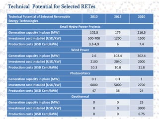 Technical Potential for Selected RETes
Technical Potential of Selected Renewable                   2010   2015    2020
Energy Technologies
                                    Small Hydro Power Projects
Generation capacity in place [MW]                        102,5     179     216,5
Investment cost installed [USD/kW]                     500-700     1200    1500
Production costs [USD Cent/kWh]                         3,3-4,9     6       7.4
                                            Wind Power
Generation capacity in place [MW]                           2.6    102.4   302.4
Investment cost installed [USD/kW]                          2100   2040    2000
Production costs [USD Cent/kWh]                             10.3   10.8    11.8
                                            Photovoltaics
Generation capacity in place [MW]                           0.1     0.3     1
Investment cost installed [USD/kW]                          6000   5000    2700
Production costs [USD Cent/kWh]                              47     38      24
                                            Geothermal
Generation capacity in place [MW]                            0      0       25
Investment cost installed [USD/kW]                           0      0      3000
Production costs [USD Cent/kWh]                              0      0      6.75
 